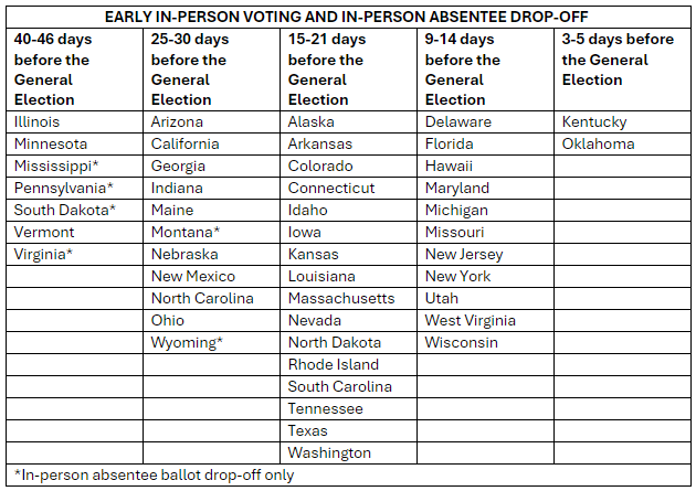 A chart showing Early In-Person Voting and In-Person Absentee Drop off deadlines.  The states with a deadline 40-46 days before the General Election: Illinois, Minnesota, Mississippi, Pennsylvania, South Dakota, Vermont, Virginia. The states with a deadline 25-30 days before the General Election: Arizona, California, Georgia, Indiana, Maine, Montana, Nebraska, New Mexico, North Carolina, Ohio, Wyoming. The states with a deadline 15-21 days before the General Election: Alaska, Arkansas, Colorado, Connecticut, Idaho, Iowa, Kansas, Louisiana, Massachusetts, Nevada, North Dakota, Rhode Island, South Carolina, Tennessee, Texas, Washington. The states with a deadline 9-14 days before the General Election: Delaware, Florida, Hawaii, Maryland, Michigan, Missouri, New Jersey, New York, Utah, West Virginia, Wisconsin. The states with a deadline 3-5 days before the General Election: Kentucky, Oklahoma. The states with in-person absentee ballot drop off only: Mississippi, South Dakota, Virginia, Montana, Wyoming.