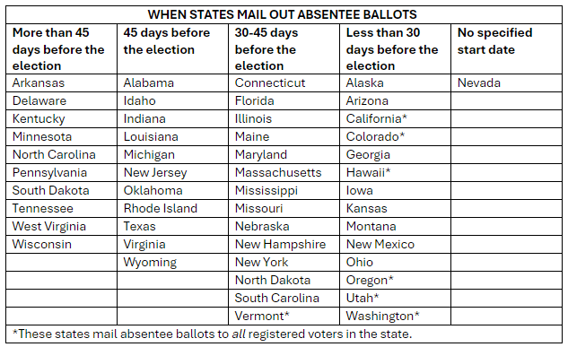 A chart showing when states mail absentee ballots to registered voters. The states that send out ballots 45 days before the election are: Arkansas, Delaware, Kentucky, Minnesota, North Carolina, Pennsylvania, South Dakota, Tennessee, West Virginia, Wisconsin. The states that send absentee ballots 45 days before the election: Alabama, Idaho, Indiana,  Louisiana, Michigan, New Jersey, Oklahoma, Rhode Island, Texas, Virginia, Wyoming. The states that send out absentee ballots 30-45 days before the election: Connecticut, Florida, Illinois, Maine, Maryland, Massachusetts, Mississippi, Missouri, Nebraska, New Hampshire, New York, North Dakota, South Carolina, Vermont. The states that send absentee ballots less than 30 days before the election: Alaska, Arizona, California, Colorado, Georgia, Hawaii, Iowa, Kansas, Montana, New Mexico, Ohio, Oregon, Utah, Washington. The states that have no specified start date to send absentee ballots: Nevada. These states mail absentee ballots to all registered voters in the state: Vermont, California, Colorado, Hawaii, Oregon, Utah, Washington