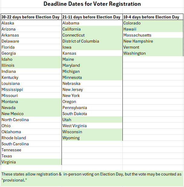 These states require you to register 30-22 days before Election Day: Alaska, Arizona, Arkansas, Delaware, Florida, Georgia, Idaho, Illinois, Indiana, Kentucky, Louisiana, Mississippi, Missouri, Montana, Nevada, New Mexico, North Carolina, Ohio, Oklahoma, Rhode Island, South Caronia, Tennessee, Texas, Virginia. These states require you to register 21-11 days before Election Day: Alabama, California, Connecticut, District of Columbia, Iowa, Kansas, Maine, Maryland, Michigan, Minnesota, Nebraska, New Jersey, New York, Oregon, Pennsylvania, South Dakota, Utah, West Virginia, Wisconsin, Wyoming. These states require you to register 10-4 days before Election Day: Colorado, Hawaii, Massachusetts, New Hampshire, Vermont, Washington. These states allow you to register AND vote on Election Day if you are voting in person (although some states will regard the same-day vote as “provisional”): California, Colorado, Connecticut, District of Columbia, Hawaii, Idaho, Illinois, Iowa, Maine, Maryland, Michigan, Minnesota, Montana, Nevada, New Hampshire, New Mexico, Utah, Vermont, Virginia, Washington, Wisconsin, Wyoming.